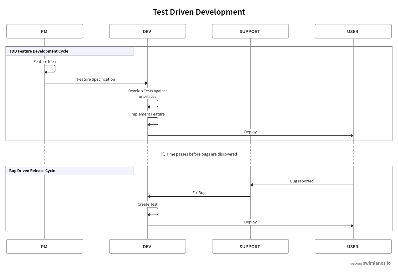 Test Driven Development - Development Cycles