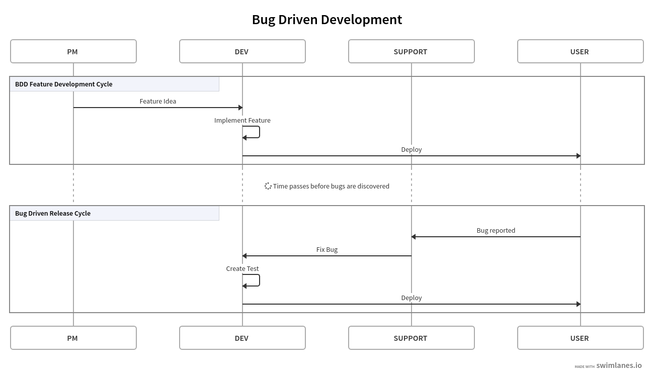 Bug Driven Development - Development Cycles